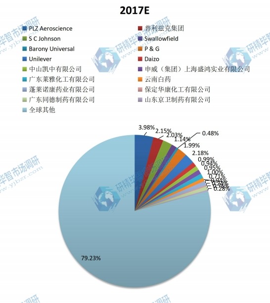 全球2017年主流企业产量市场份额 全球2017年主流企业产量市场份额