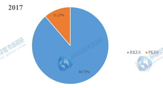 2017年全球不同种类汽车智能钥匙产量市场份额 2017年全球不同种类汽车智能钥匙产量市场份额
