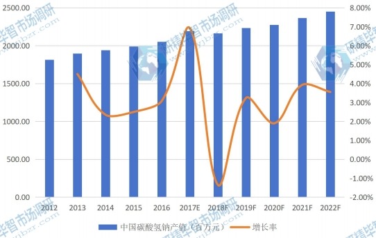 中国市场碳酸氢钠(小苏打)2012-2022年产值及增长率 中国市场碳酸氢钠(小苏打)2012-2022年产值及增长率