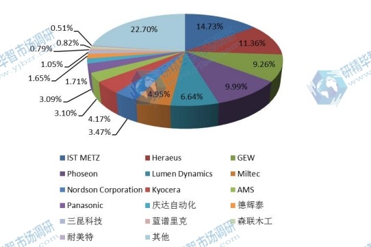 全球全自动UV光固化设备主流企业2015年产值份额 全球全自动UV光固化设备主流企业2015年产值份额