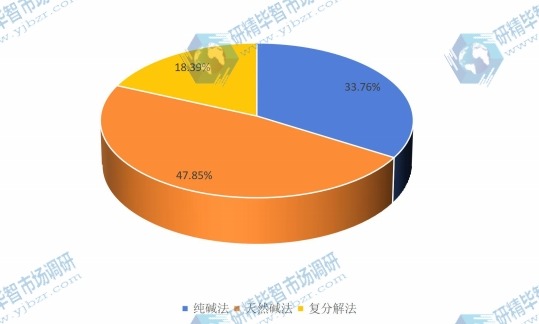 2016全球不同类型碳酸氢钠(小苏打)产品产量市场份额 2016全球不同类型碳酸氢钠(小苏打)产品产量市场份额