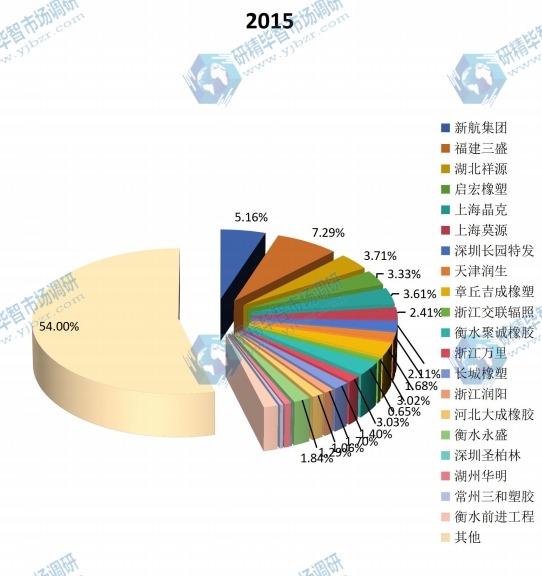 2015年PE泡沫销量市场份额 2015年PE泡沫销量市场份额