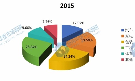 2015年中国PE泡沫各应用领域销量份额 2015年中国PE泡沫各应用领域销量份额