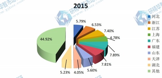 2015年中国PE泡沫各区域销量份额 2015年中国PE泡沫各区域销量份额