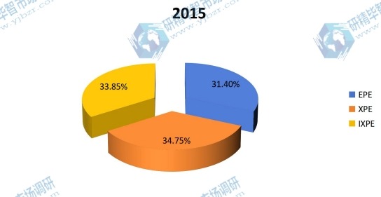 2015年中国PE泡沫各产品销量份额 2015年中国PE泡沫各产品销量份额