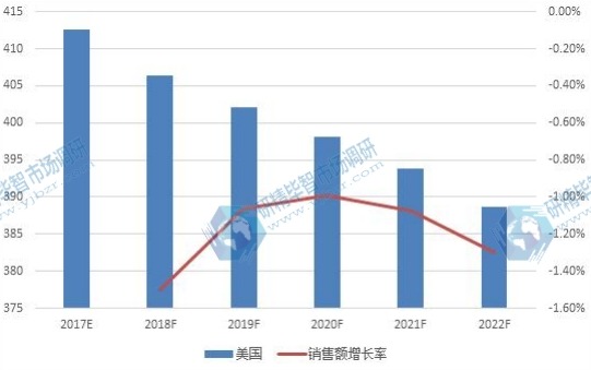 美国市场婴儿护肤品2017-2022销售额增长率及发展趋势 美国市场婴儿护肤品2017-2022销售额增长率及发展趋势