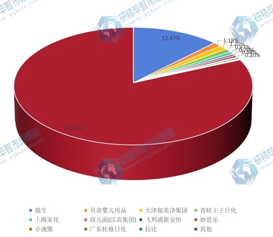 全球市场婴儿护肤品主要生产商2016年销量市场份额列表 全球市场婴儿护肤品主要生产商2016年销量市场份额列表