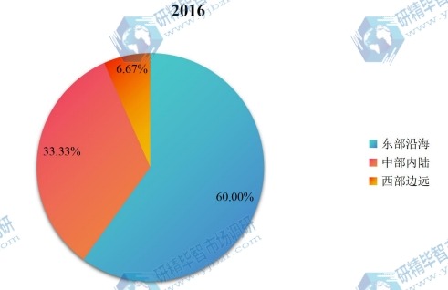 中国主要地区2015年超高压灭菌处理食品销量份额 中国主要地区2015年超高压灭菌处理食品销量份额
