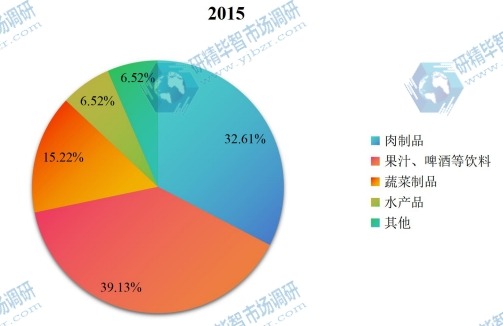 中国2015年不同应用超高压食物处理设备销量市场份额 中国2015年不同应用超高压食物处理设备销量市场份额