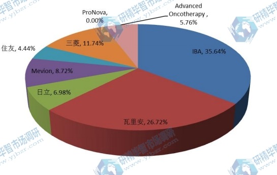 全球2016年主流企业产值市场份额 全球2016年主流企业产值市场份额