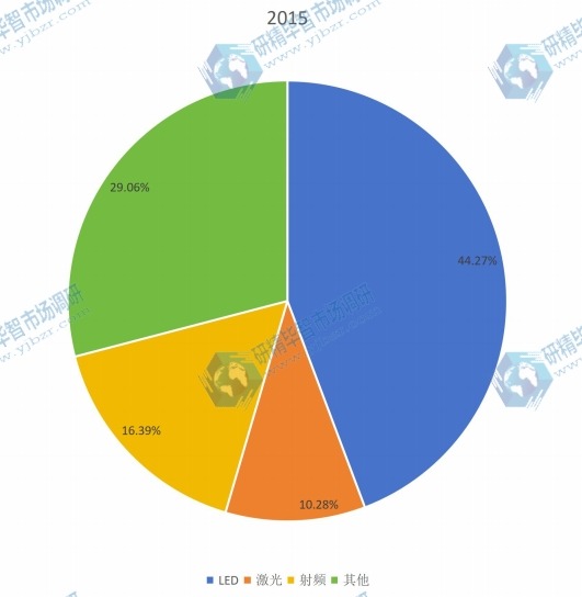 2015年氮化镓行业应用市场销售份额图