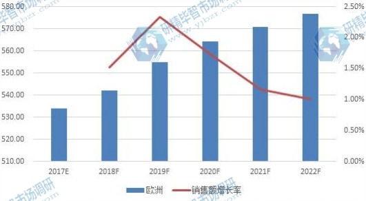 欧洲市场婴儿护肤品2017-2022销售额增长率及发展趋势 欧洲市场婴儿护肤品2017-2022销售额增长率及发展趋势