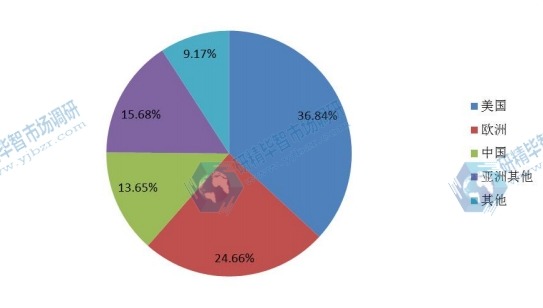 2016年全球主要地区鲎试剂销量份额 2016年全球主要地区鲎试剂销量份额