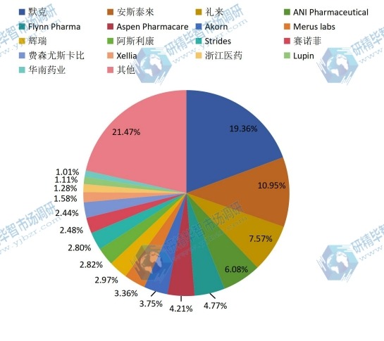 全球2016年主流企业艰难梭菌感染治疗药产值市场份额 全球2016年主流企业艰难梭菌感染治疗药产值市场份额