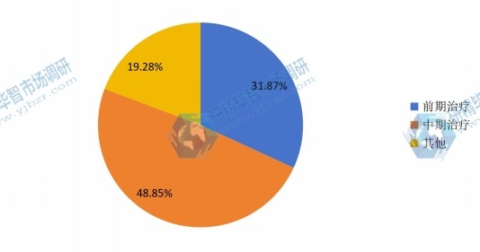 全球2015年艰难梭菌感染治疗药不同应用领域销量市场份额 全球2015年艰难梭菌感染治疗药不同应用领域销量市场份额