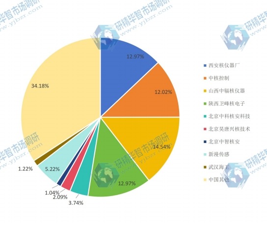 2017年中国主要生产商核辐射检测仪产量份额预测 2017年中国主要生产商核辐射检测仪产量份额预测