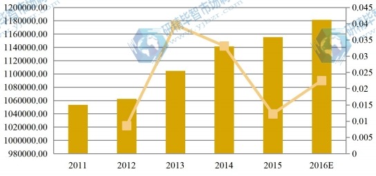 欧洲2011-2016年化妆品包装产值及增长率 欧洲2011-2016年化妆品包装产值及增长率