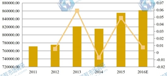 美国2011-2016年化妆品包装产值及增长率 美国2011-2016年化妆品包装产值及增长率