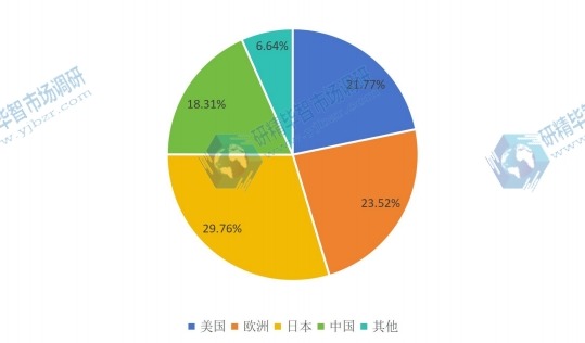 2016年E全球主要地区核辐射检测仪销售量(台)份额 2016年E全球主要地区核辐射检测仪销售量(台)份额