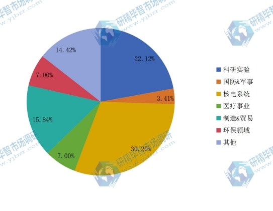 2015年核辐射检测仪不同应用领域产量份额 2015年核辐射检测仪不同应用领域产量份额