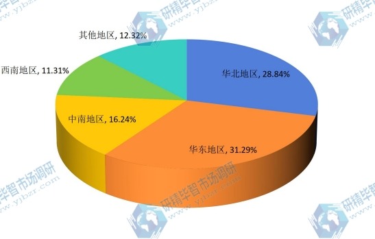 中国2015年不同地区汽车空调滤清器销售收入市场份额 中国2015年不同地区汽车空调滤清器销售收入市场份额