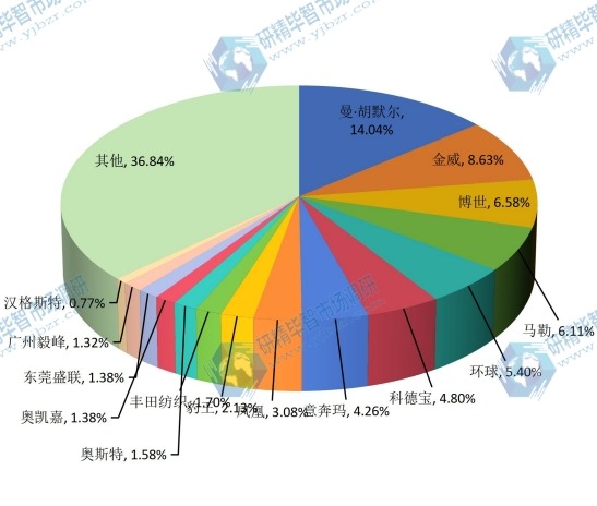 中国2015年汽车空调滤清器主要企业收入市场份额 中国2015年汽车空调滤清器主要企业收入市场份额
