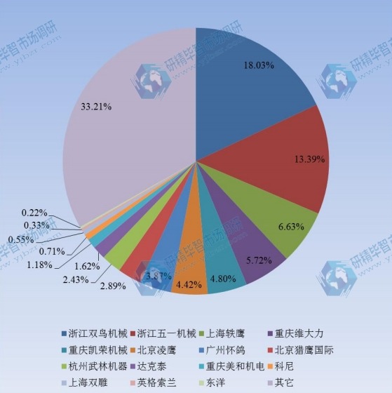 中国2015年手拉葫芦主要企业产值市场份额 中国2015年手拉葫芦主要企业产值市场份额