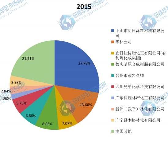 中国及主要企业2015年油墨树脂产值份额