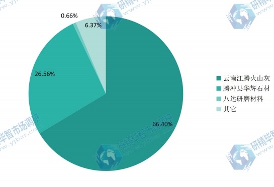 2014中国主要火山灰生产商产能份额（%）一览表