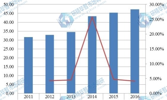 华东2012-2017年智能马桶产值及增长率 华东2012-2017年智能马桶产值及增长率