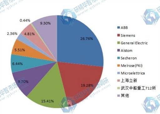 2015年中国主要供应商销售收入份额 2015年中国主要供应商销售收入份额