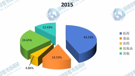 全球2014年D型氨基酸不同应用领域销量市场份额 全球2014年D型氨基酸不同应用领域销量市场份额