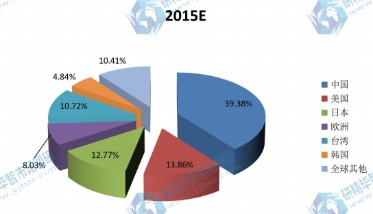 全球主要地区2015年点胶机消费量份额(中国,美国,日本,欧洲,台湾,韩国等地区) 全球主要地区2015年点胶机消费量份额(中国,美国,日本,欧洲,台湾,韩国等地区)