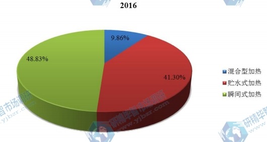 2016年中国不同种类智能马桶产量市场份额 2016年中国不同种类智能马桶产量市场份额