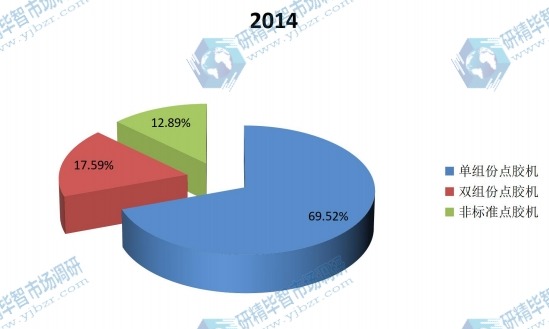 2014年全球不同种类点胶机产量市场份额 2014年全球不同种类点胶机产量市场份额