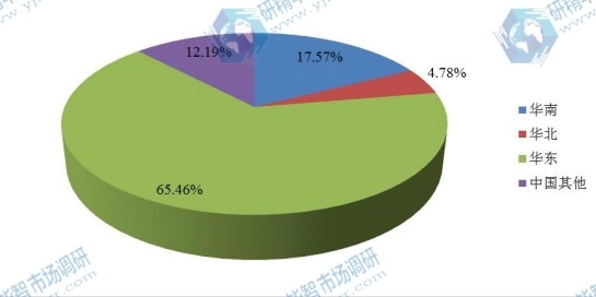 中国2016年智能马桶产值区域份额 中国2016年智能马桶产值区域份额