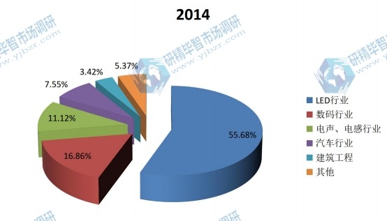 全球2014年点胶机不同应用领域产量市场份额 全球2014年点胶机不同应用领域产量市场份额