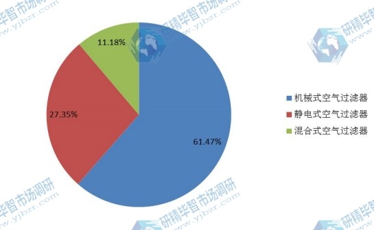 中国2015年不同规格住宅空气净化器销量市场份额