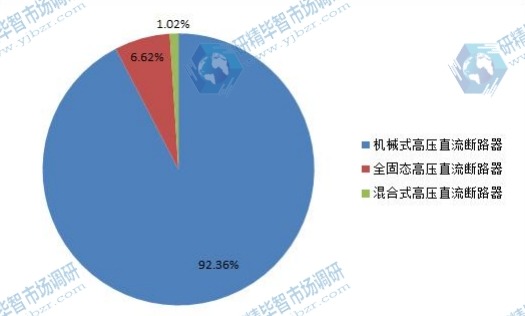 2014年中国不同类型高压直流断路器产量份额图 2014年中国不同类型高压直流断路器产量份额图