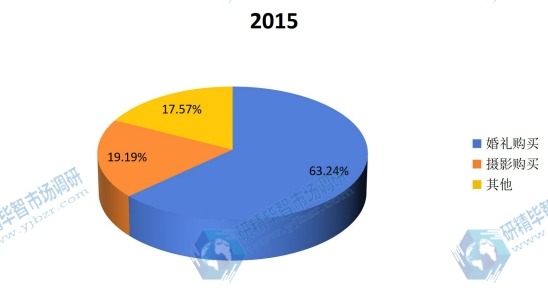 2015婚纱不同应用领域产量份额 2015婚纱不同应用领域产量份额