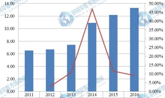 华南2012-2017年智能马桶产值及增长率 华南2012-2017年智能马桶产值及增长率