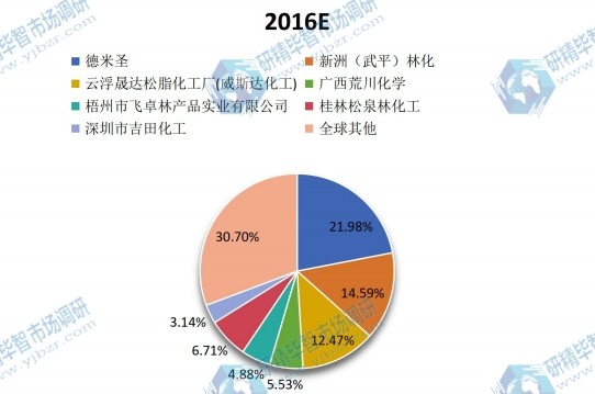 2016年全球主流企业产量市场份额 2016年全球主流企业产量市场份额