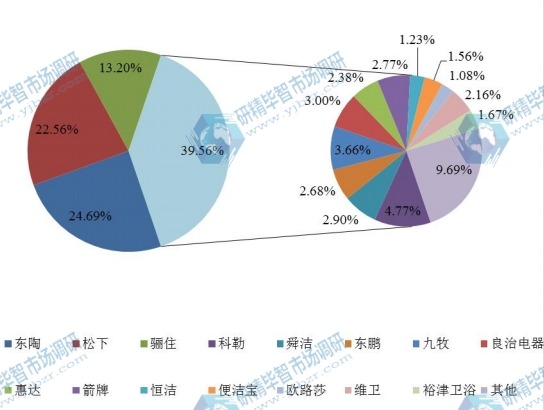 中国及主要企业2016年智能马桶产值份额 中国及主要企业2016年智能马桶产值份额