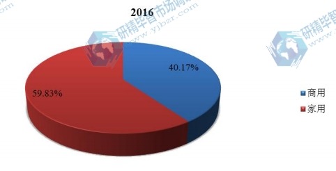 中国2016年智能马桶不同应用领域销量市场份额 中国2016年智能马桶不同应用领域销量市场份额