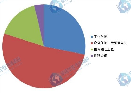 2014年中国不同用途高压直流断路器产量份额图 2014年中国不同用途高压直流断路器产量份额图