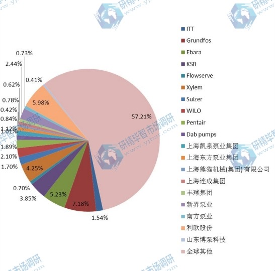 2014年全球主要生产商水泵产量市场份额分析
