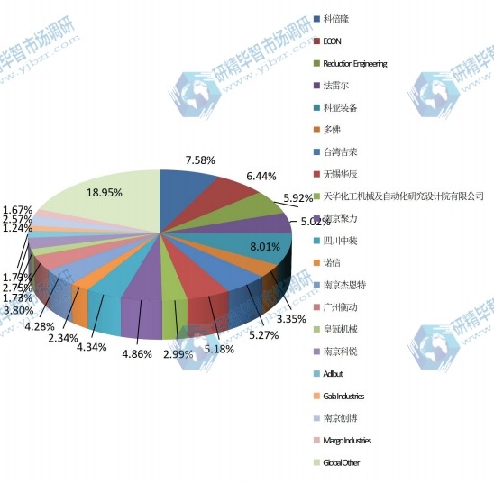 2015年全球主流企业产量市场份额 2015年全球主流企业产量市场份额