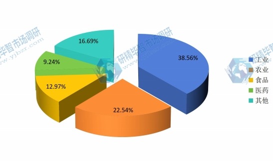 全球2014年PVC软管不同应用领域销量市场份额 全球2014年PVC软管不同应用领域销量市场份额