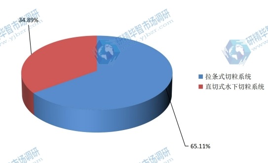 2015年全球水下切粒机产量市场份额 2015年全球水下切粒机产量市场份额