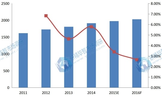 中国2011-2016年PVC软管销售额及增长率 中国2011-2016年PVC软管销售额及增长率